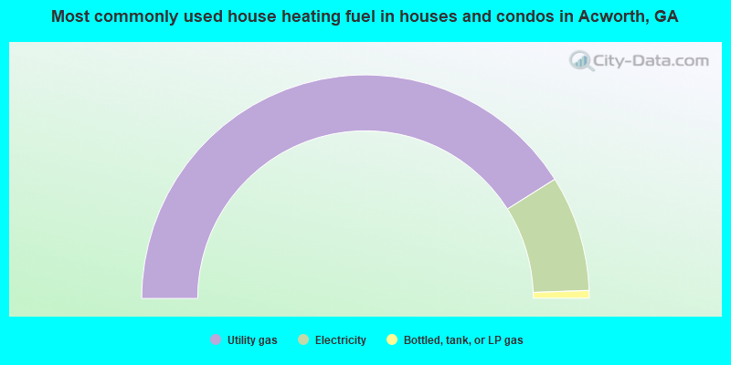 Most commonly used house heating fuel in houses and condos in Acworth, GA