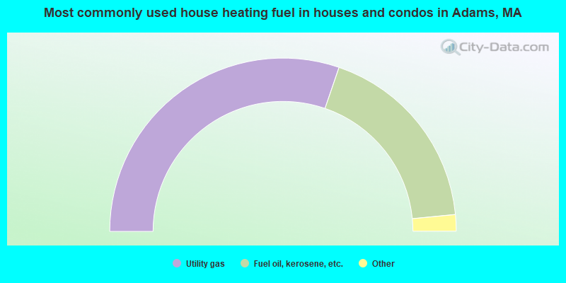 Most commonly used house heating fuel in houses and condos in Adams, MA