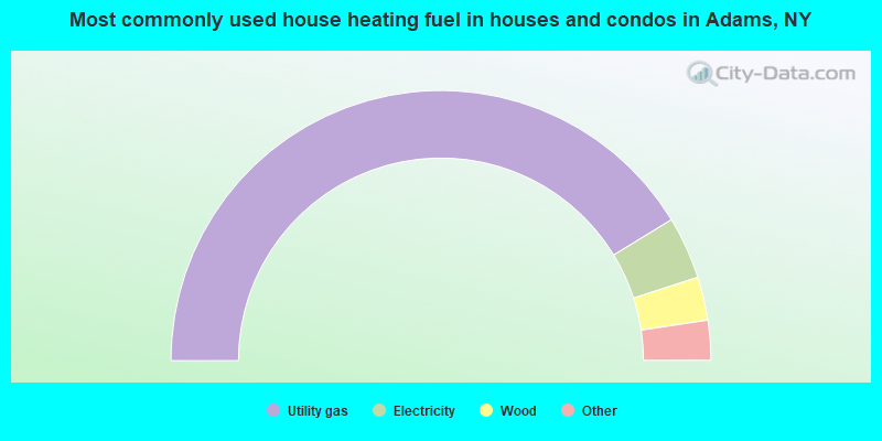 Most commonly used house heating fuel in houses and condos in Adams, NY