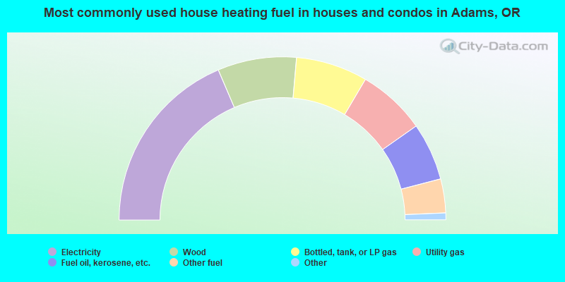 Most commonly used house heating fuel in houses and condos in Adams, OR