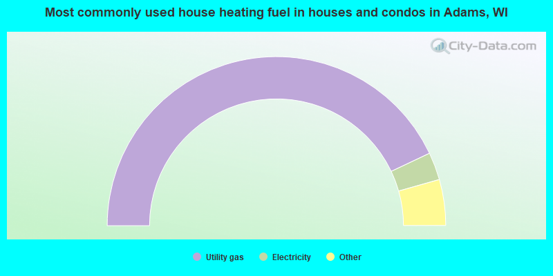 Most commonly used house heating fuel in houses and condos in Adams, WI