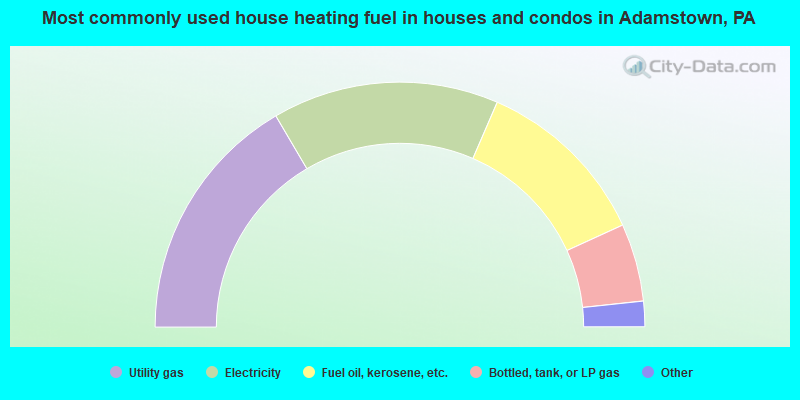 Most commonly used house heating fuel in houses and condos in Adamstown, PA