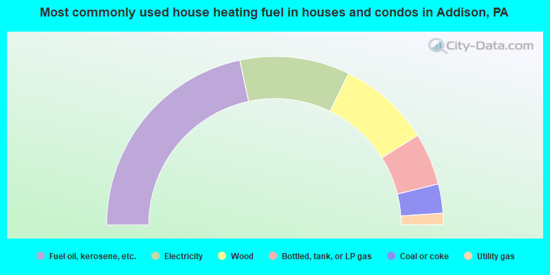 Most commonly used house heating fuel in houses and condos in Addison, PA