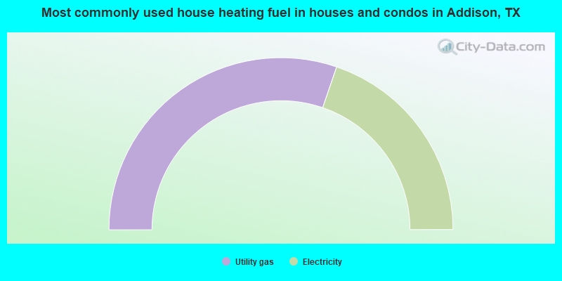Most commonly used house heating fuel in houses and condos in Addison, TX
