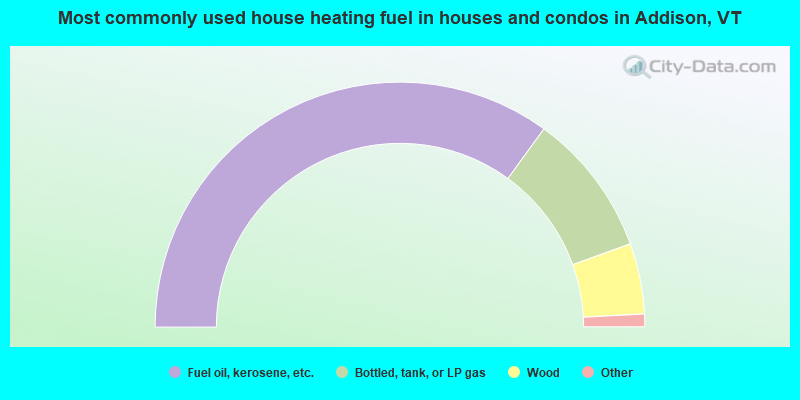 Most commonly used house heating fuel in houses and condos in Addison, VT