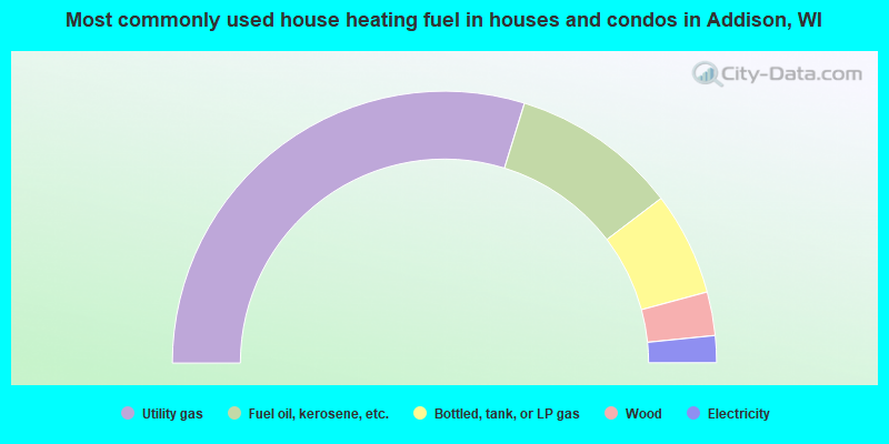 Most commonly used house heating fuel in houses and condos in Addison, WI