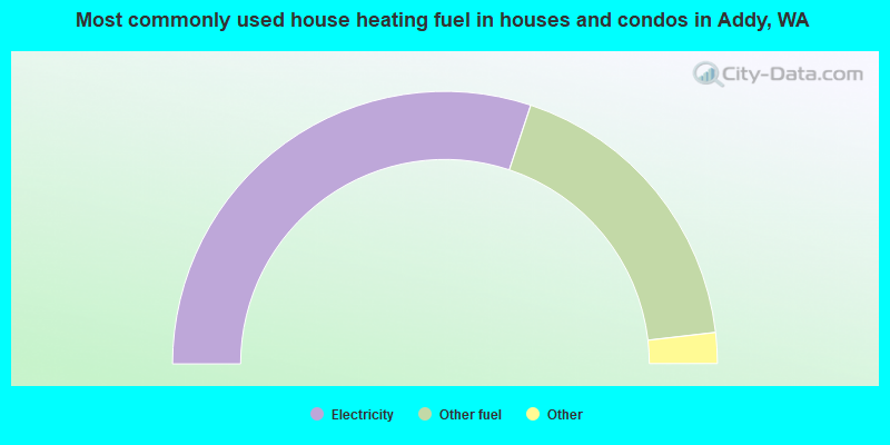 Most commonly used house heating fuel in houses and condos in Addy, WA
