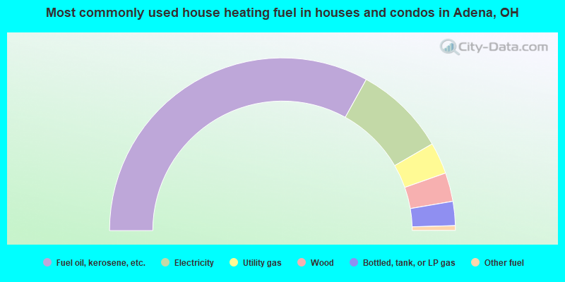 Most commonly used house heating fuel in houses and condos in Adena, OH