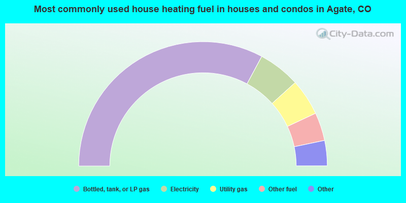 Most commonly used house heating fuel in houses and condos in Agate, CO