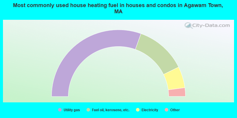 Most commonly used house heating fuel in houses and condos in Agawam Town, MA