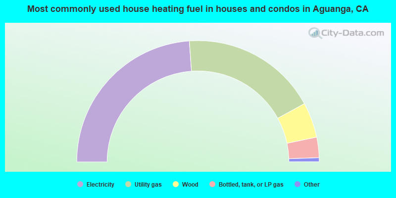 Most commonly used house heating fuel in houses and condos in Aguanga, CA