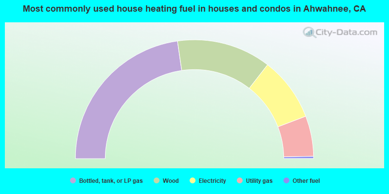 Most commonly used house heating fuel in houses and condos in Ahwahnee, CA