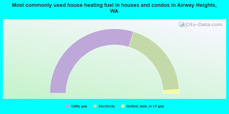 Most commonly used house heating fuel in houses and condos in Airway Heights, WA