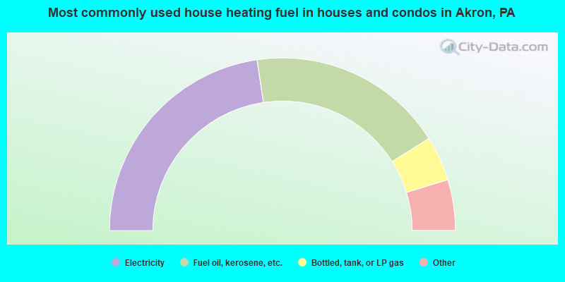 Most commonly used house heating fuel in houses and condos in Akron, PA