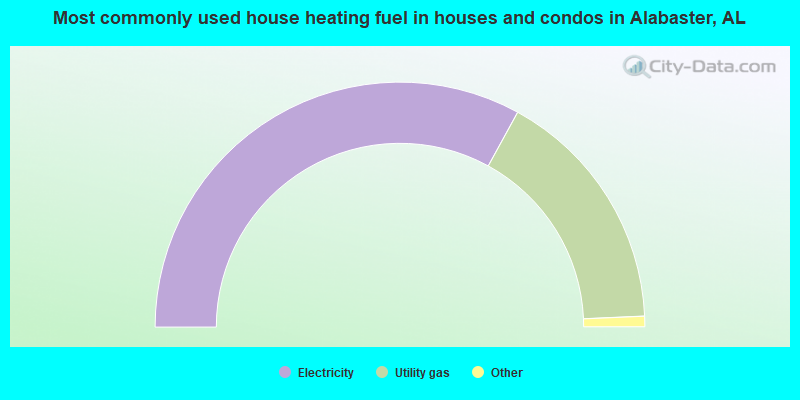 Most commonly used house heating fuel in houses and condos in Alabaster, AL