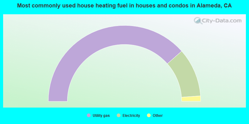 Most commonly used house heating fuel in houses and condos in Alameda, CA