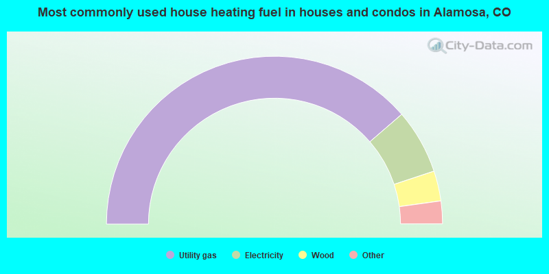 Most commonly used house heating fuel in houses and condos in Alamosa, CO