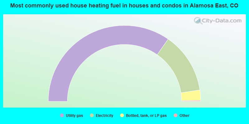 Most commonly used house heating fuel in houses and condos in Alamosa East, CO