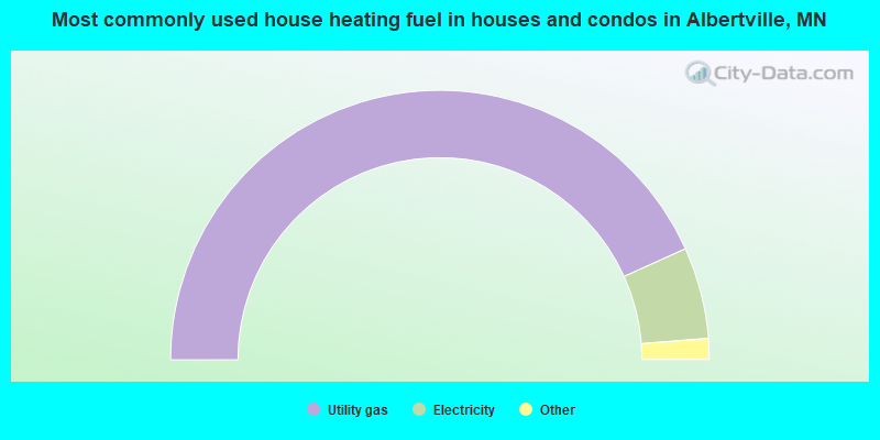 Most commonly used house heating fuel in houses and condos in Albertville, MN