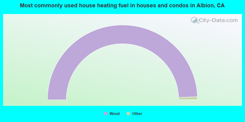 Most commonly used house heating fuel in houses and condos in Albion, CA