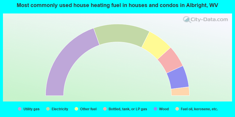 Most commonly used house heating fuel in houses and condos in Albright, WV