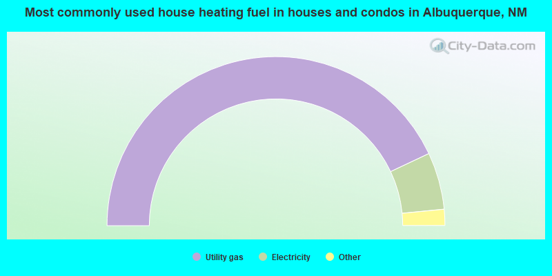 Most commonly used house heating fuel in houses and condos in Albuquerque, NM