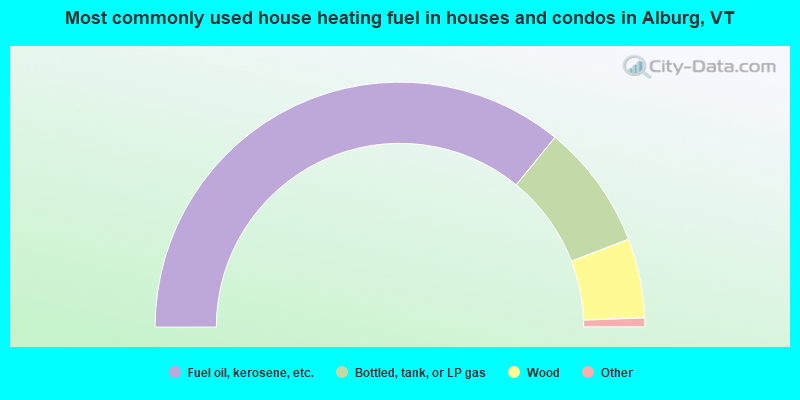 Most commonly used house heating fuel in houses and condos in Alburg, VT