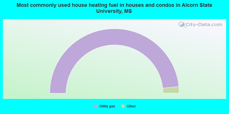 Most commonly used house heating fuel in houses and condos in Alcorn State University, MS