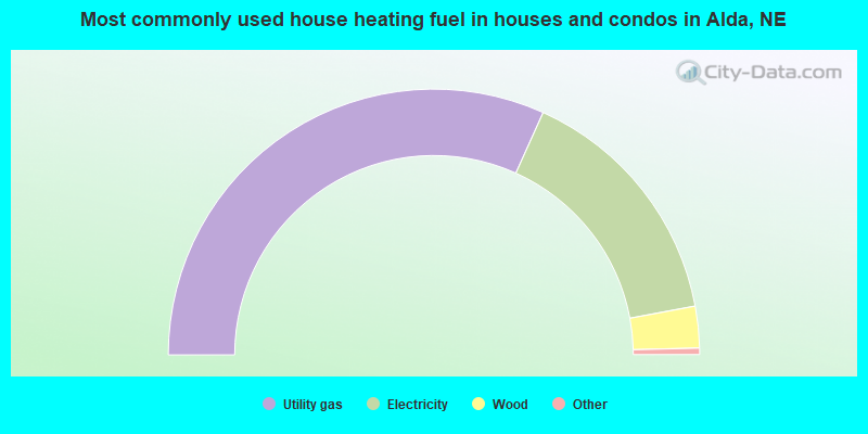 Most commonly used house heating fuel in houses and condos in Alda, NE
