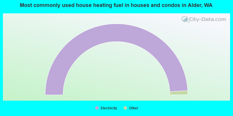 Most commonly used house heating fuel in houses and condos in Alder, WA
