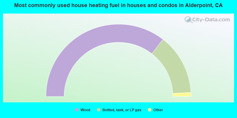 Most commonly used house heating fuel in houses and condos in Alderpoint, CA
