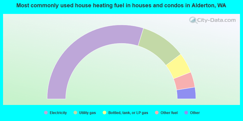 Most commonly used house heating fuel in houses and condos in Alderton, WA