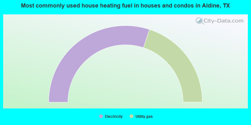 Most commonly used house heating fuel in houses and condos in Aldine, TX
