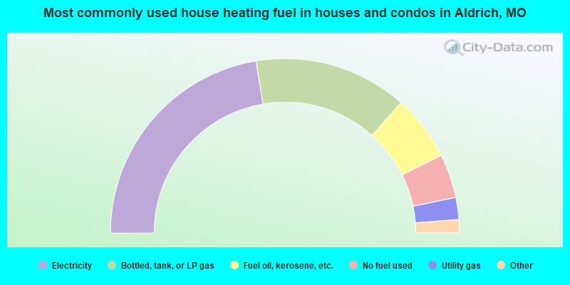 Most commonly used house heating fuel in houses and condos in Aldrich, MO