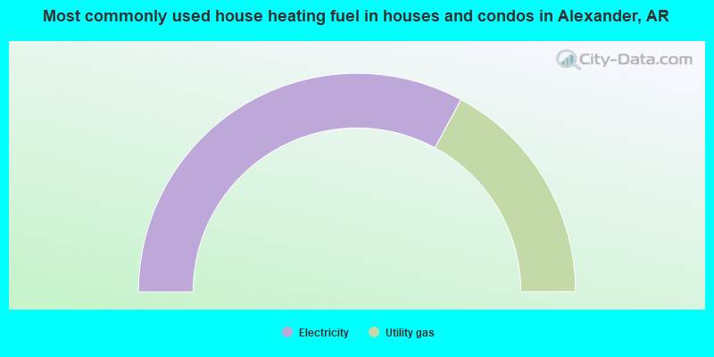 Most commonly used house heating fuel in houses and condos in Alexander, AR