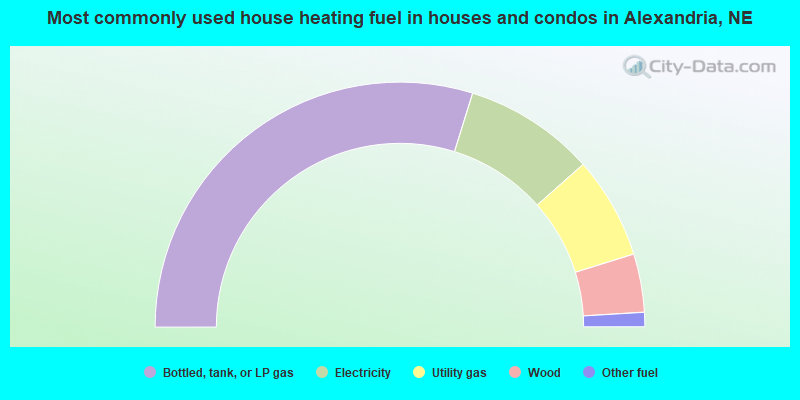 Most commonly used house heating fuel in houses and condos in Alexandria, NE