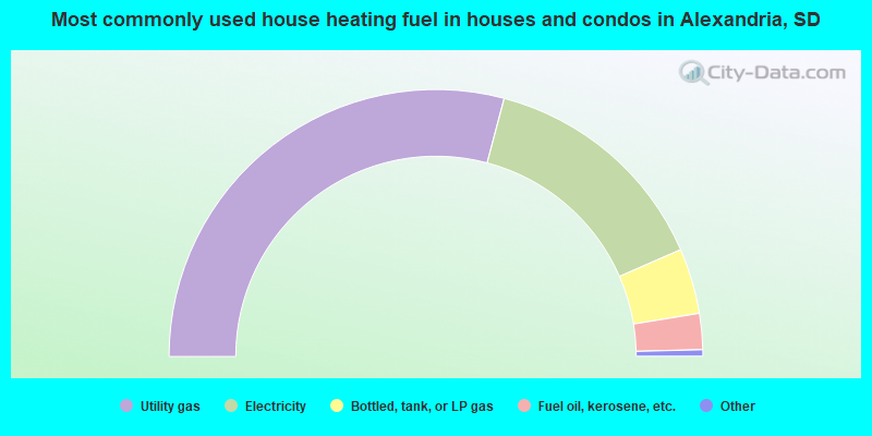 Most commonly used house heating fuel in houses and condos in Alexandria, SD
