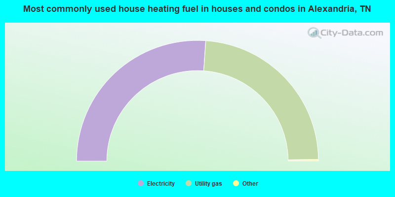 Most commonly used house heating fuel in houses and condos in Alexandria, TN