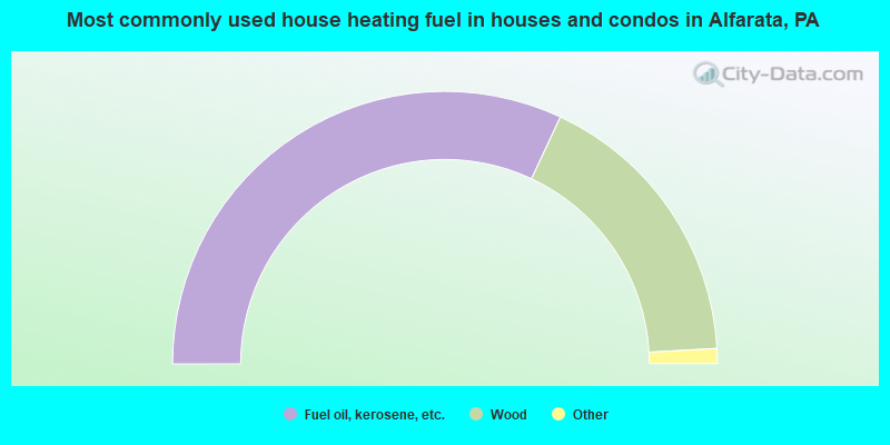 Most commonly used house heating fuel in houses and condos in Alfarata, PA