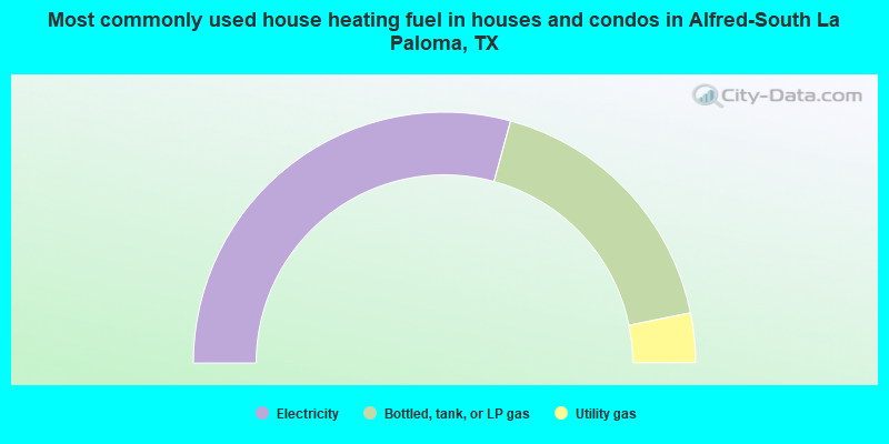 Most commonly used house heating fuel in houses and condos in Alfred-South La Paloma, TX