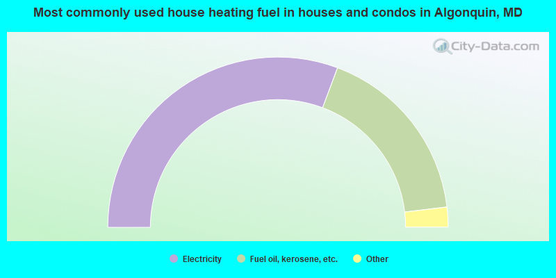 Most commonly used house heating fuel in houses and condos in Algonquin, MD