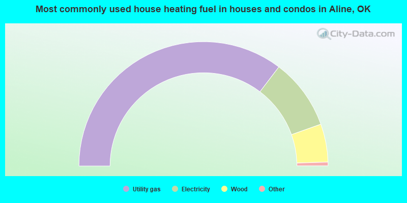 Most commonly used house heating fuel in houses and condos in Aline, OK