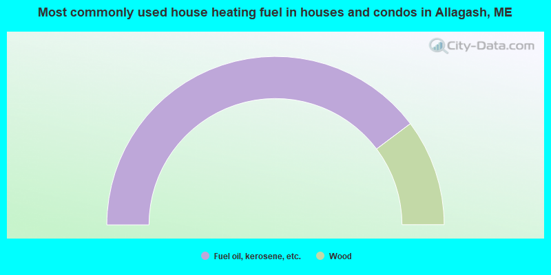 Most commonly used house heating fuel in houses and condos in Allagash, ME