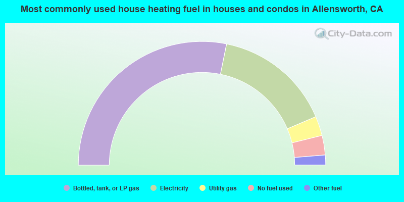 Most commonly used house heating fuel in houses and condos in Allensworth, CA