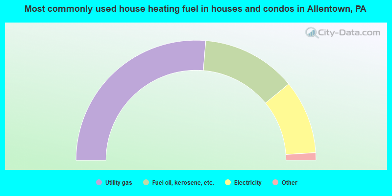 Most commonly used house heating fuel in houses and condos in Allentown, PA
