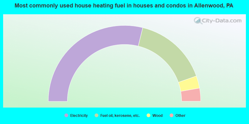 Most commonly used house heating fuel in houses and condos in Allenwood, PA