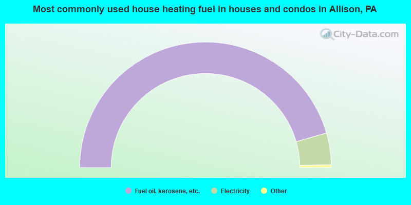 Most commonly used house heating fuel in houses and condos in Allison, PA