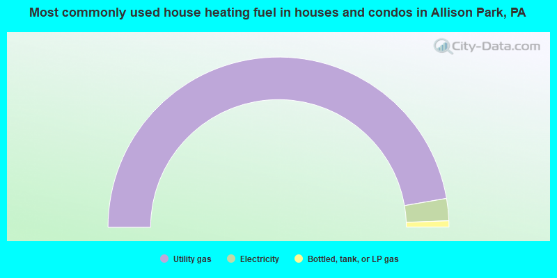 Most commonly used house heating fuel in houses and condos in Allison Park, PA