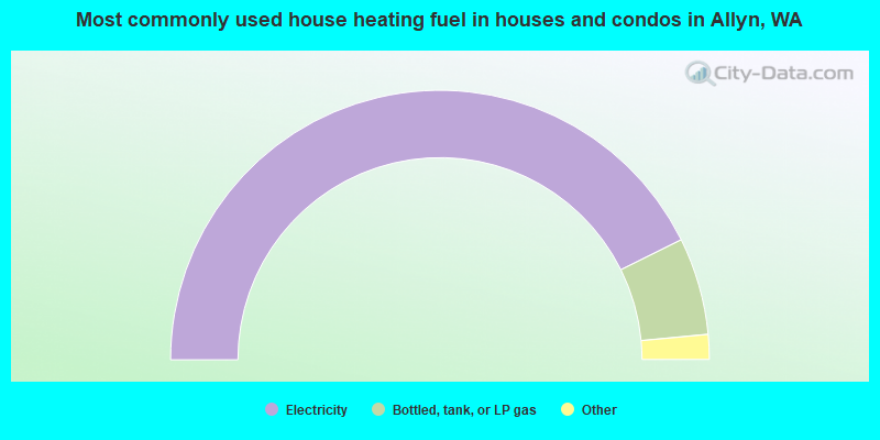 Most commonly used house heating fuel in houses and condos in Allyn, WA
