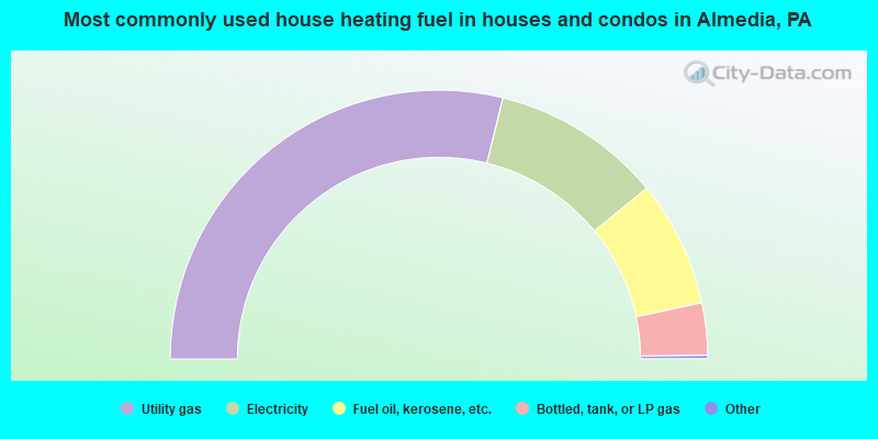 Most commonly used house heating fuel in houses and condos in Almedia, PA